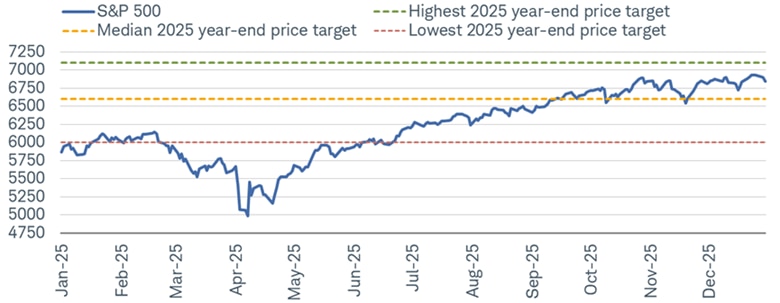 At the beginning of 2025, the median and highest year-end price targets for the S&P 500, per a Bloomberg survey, were not terribly far from where the index ultimately finished the year.