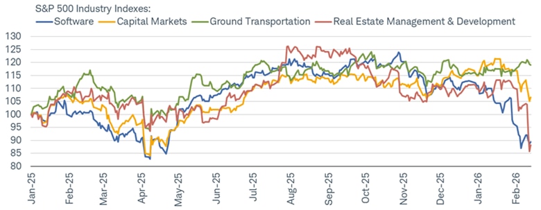 AI disruption has cascaded from industry-to-industry—with Software getting hit first, followed by financial/wealth management, and then trucking/logistics and commercial real estate.