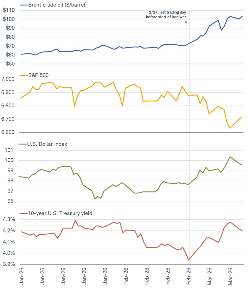 The price of Brent crude oil, the S&P 500 index, the U.S. dollar index and the 10-year U.S. Treasury yield dating back to January 1, 2026. Oil prices, the dollar index and Treasury yields have risen while the S&P 500 has declined since the start of the Iran war. 