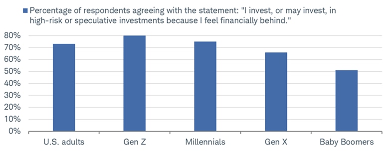 The bar graph shows that more than 50% of each of the generations are turning to high-risk or speculative investments because they feel behind financially, but this is more prevalent among Gen Zers (80%) and millennials (75%), while 66% of Gen Xers and 51% of baby boomers are doing the same. Data as of March 9, 2026.