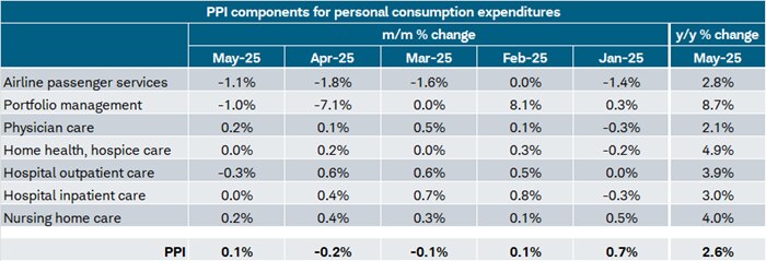 Things are looking good for May's PCE, since the PPI-related components rose by an average of 0.1% month-over-month (m/m).