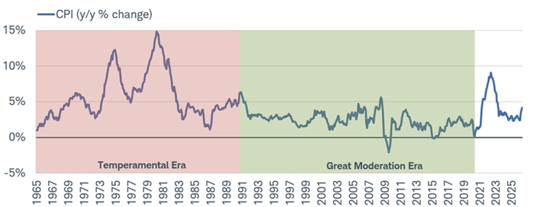 Line chart shows year-over-year percentage change in CPI from January 31, 1965 to May 31, 2026.