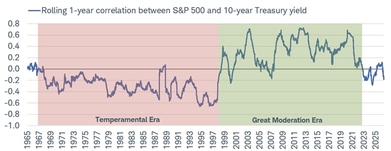 Line chart shows rolling one-year correlation between the S&P 500 and the 10-year Treasury yield from January 4, 1965 to July 2, 2026.