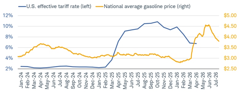 Line chart shows U.S. effective tariff rate from January 31, 2024 to April 30, 2026; and national average gasoline price from January 31, 2024 to July 5, 2026.