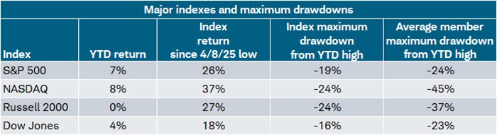 Since the April 8 closing low for the S&P 500 Index, all major U.S. indexes are up by hefty double-digit percentages.