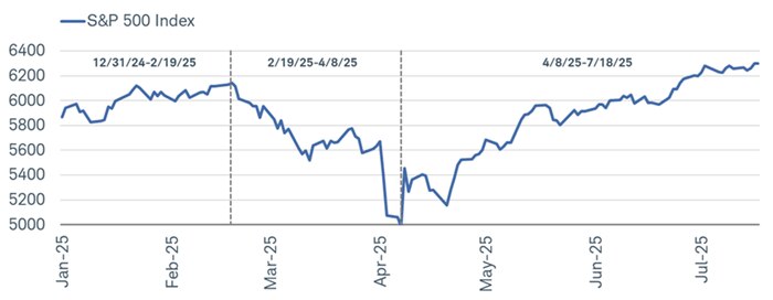 The S&P 500 Index can be broken this year down into three distinct phases: year-to-date, between the prior high on February 19 and the closing low on April 8, and since April 8.