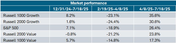 Between February 19 and April 8, growth indexes had bear market level declines of more than -20%, with large cap value faring better. Since then, growth indexes have soared, with value indexes lagging behind—especially large cap value.
