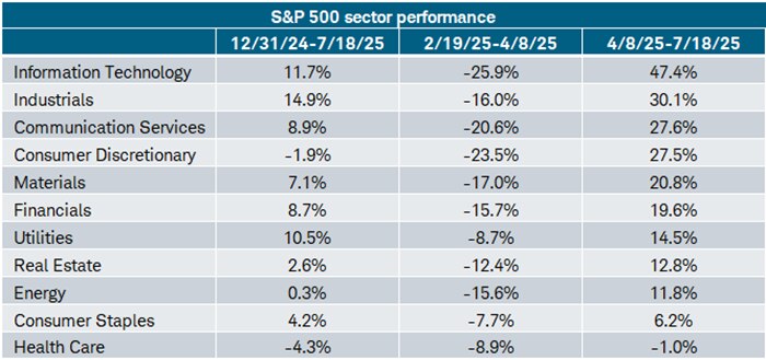The "growth trio" of sectors—Technology, Communication Services and Consumer Discretionary—all had bear market level declines between February 19 and April 8.