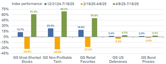 This year's biggest swings have been in the riskiest corners of the market—not least being heavily shorted stocks, non-profitable tech stocks, and companies most favored by retail traders.