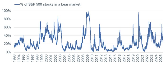 The percentage of S&P 500 stocks in a bear market has been declining sharply. By early April, the count spiked to a level consistent with prior corrections and bear markets; it's still above 20% but has been trending in the right direction.