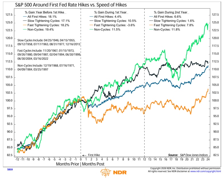 Line chart shows the performance of the S&P 500 around the start of Fed tightening cycles compared to the speed of tightening from April 25, 1946 to September 4, 2026. 