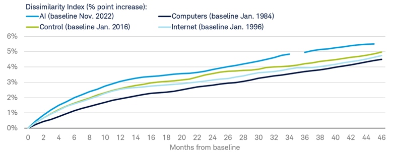 Line chart shows the percentage point increase in the Dissimilarity Index for AI (from November 30, 2022 to August 31, 2026), computers (from January 31, 1984 to December 31, 1989), Control (from January 31, 2016 to December 31, 2019), and Internet (from January 31, 1996 to December 31, 2002).