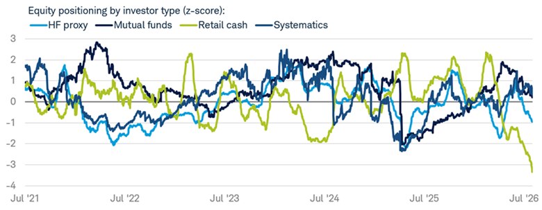 Line chart shows equity positioning by investor type from July 1, 2021 to July 31, 2026.