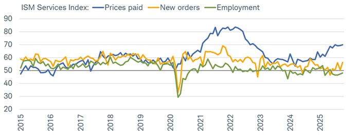 Within ISM Services, prices paid hit a hot 70 while new orders rose to a perky 56.2, employment remained below 50.