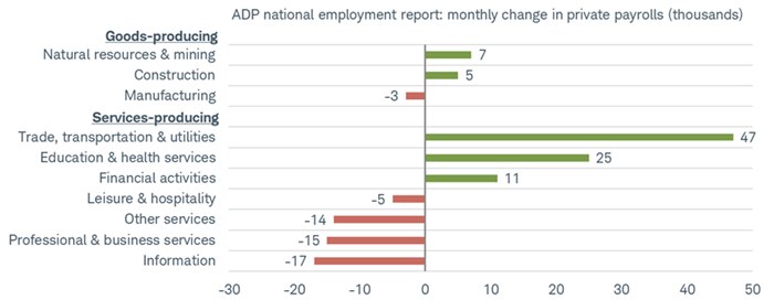 ADP's largest job gains were clustered among the trade/transportation/utilities, education/health services and financial activities, with professional/business services and information on the losing end of the spectrum.