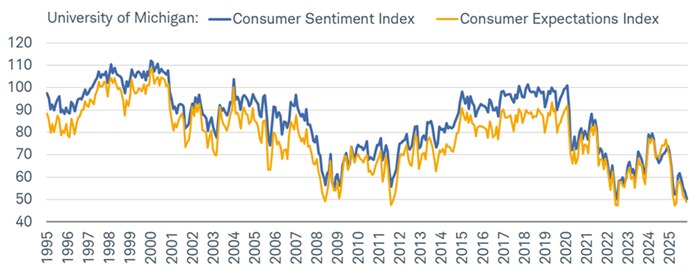 The Consumer Sentiment Index from the University of Michigan (UMich) fell in November to its lowest since June 2022.