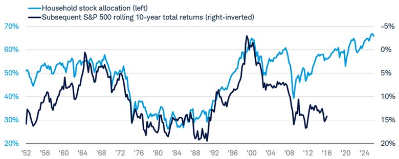 Line chart shows households' allocations to stocks, as well as the subsequent S&P 500 rolling 10-year total return from March 31, 1952 to March 31, 2026.