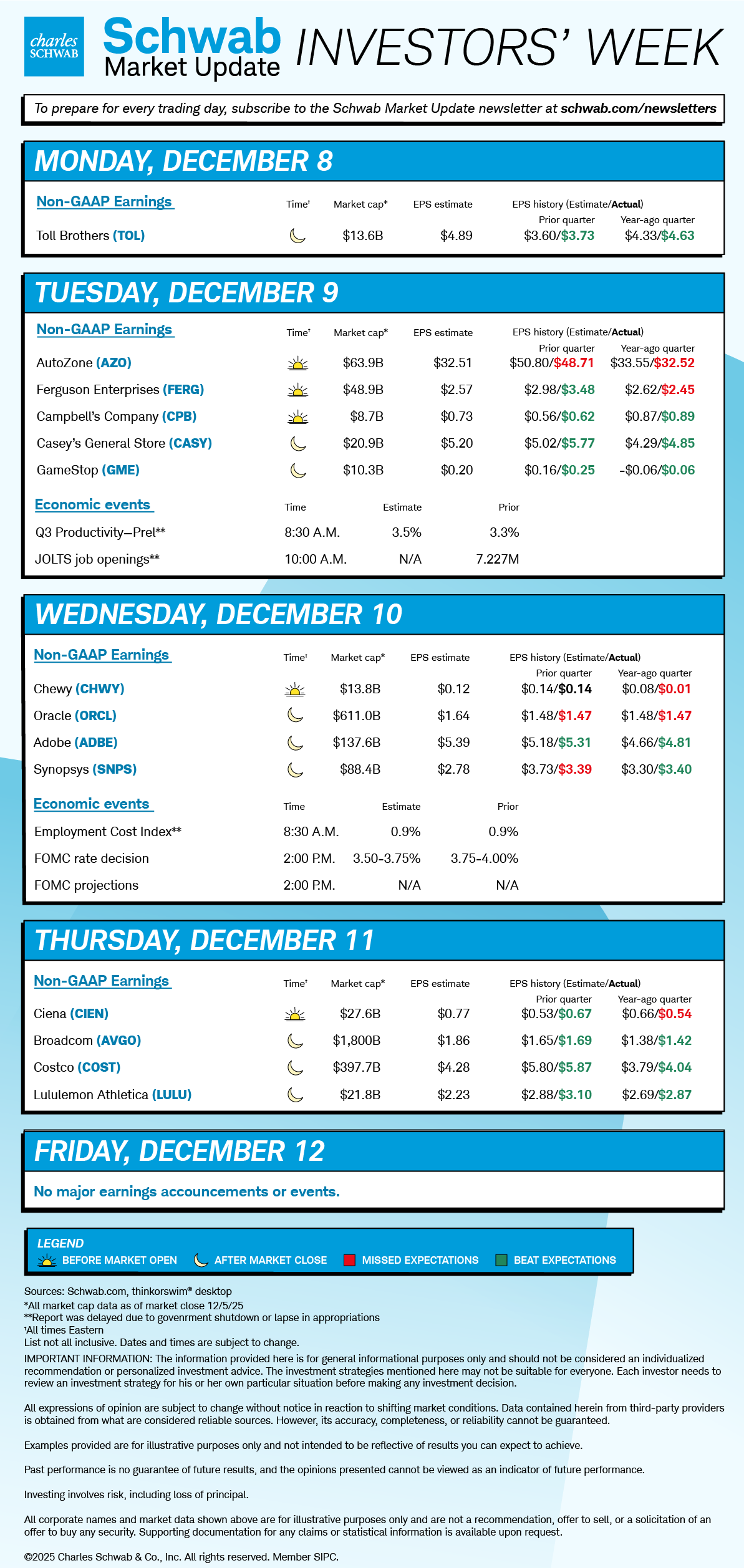 Mon TOL; Tue AZO, FERG, GME, Q3 productivity, JOLTS; Wed CHWY, ORCL, ADBE, FOMC rate prediction; Thu CIEN, AVGO, COST; Fri none.