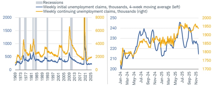 Initial jobless claims have remained low and in a tight range this year. The more notable pickup has been in continuing jobless claims (individuals who continue to file for unemployment insurance and cannot find new jobs).