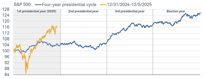 This year's S&P 500's performance has been significantly overshooting the typical first-year presidential cycle performance pattern.