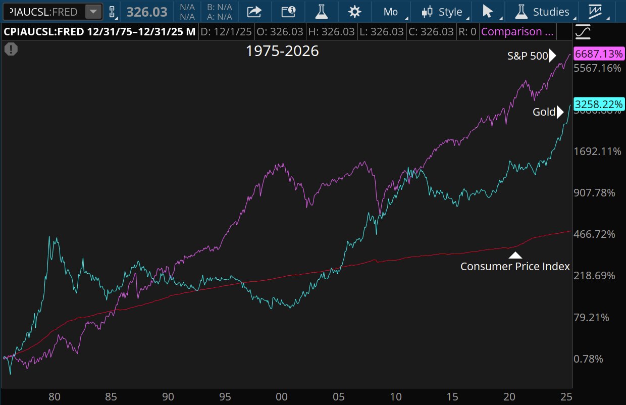 From 1975 through 2025, Gold futures, /GC, rose more than 3000%, much more than the CPI. But gold lagged way behind the SPX, which rose nearly 6700%.