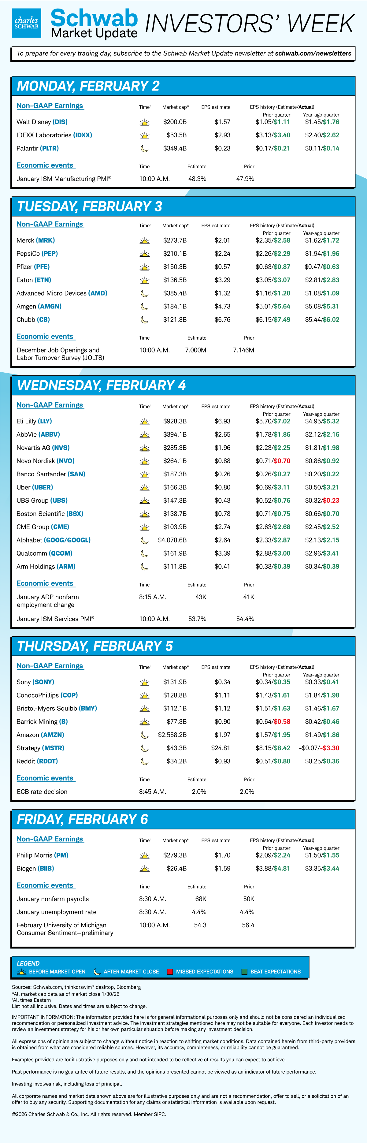 Mon DIS, IDXX, PLTR, January ISM Manufacturing PMI; Tue MRK, PEP, PFE, ETN, AMD, AMGN, CB, JOLTS; Wed LLY ABBV NVS, NVO, SAN, UBER, UBS, BSX, CME, GOOG/GOOGL, QCOM, ARM, January ADP employment, January ISM Services PMI; Thu SONY, COP, BMY B, AMZN, MSTR, RDDT, ECB rate decision; Fri PM, BIIB, January nonfarm payroll and unemployment rate; February University of Michigan preliminary consumer sentiment.