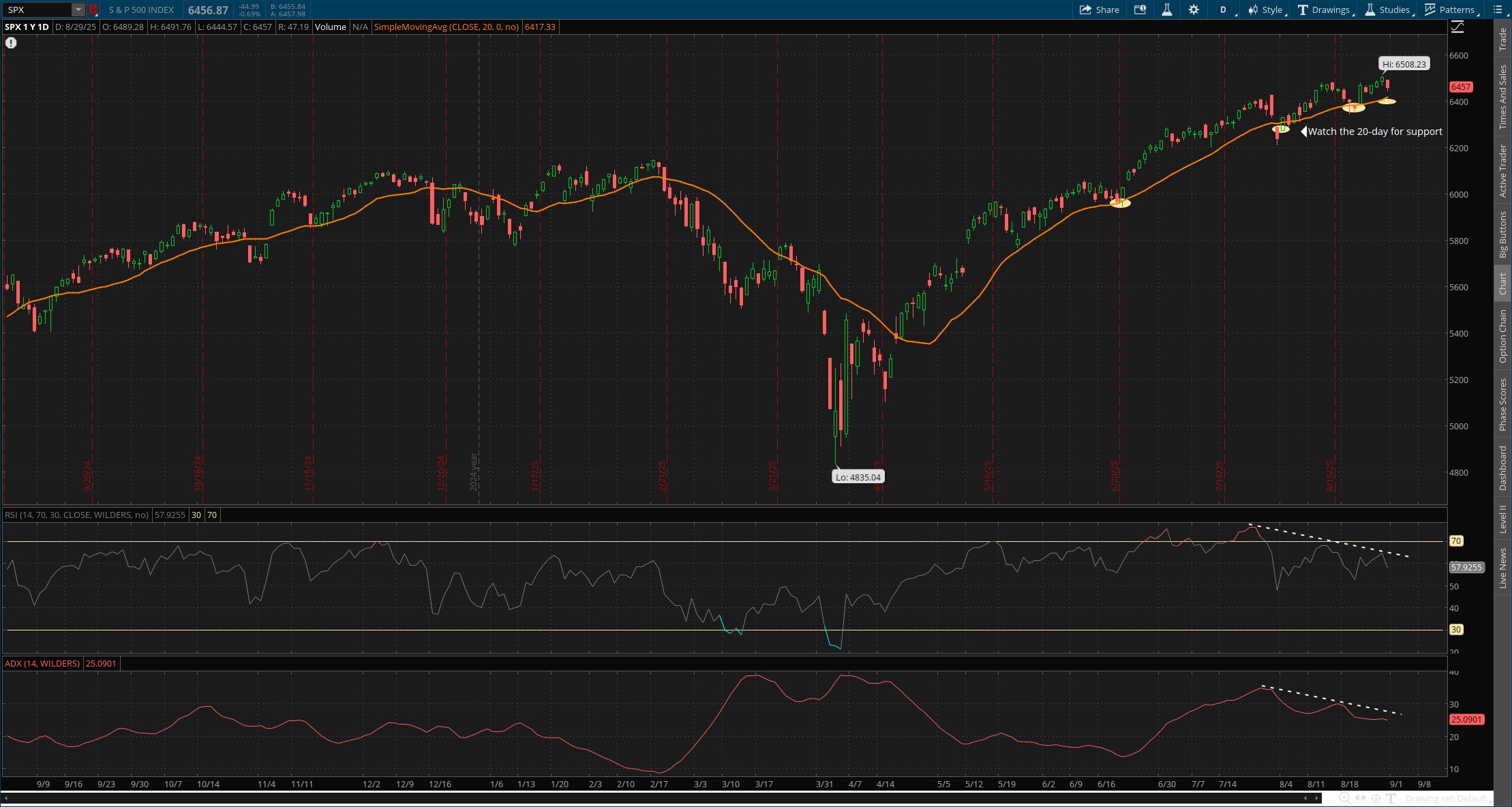 S&P 500 Index
