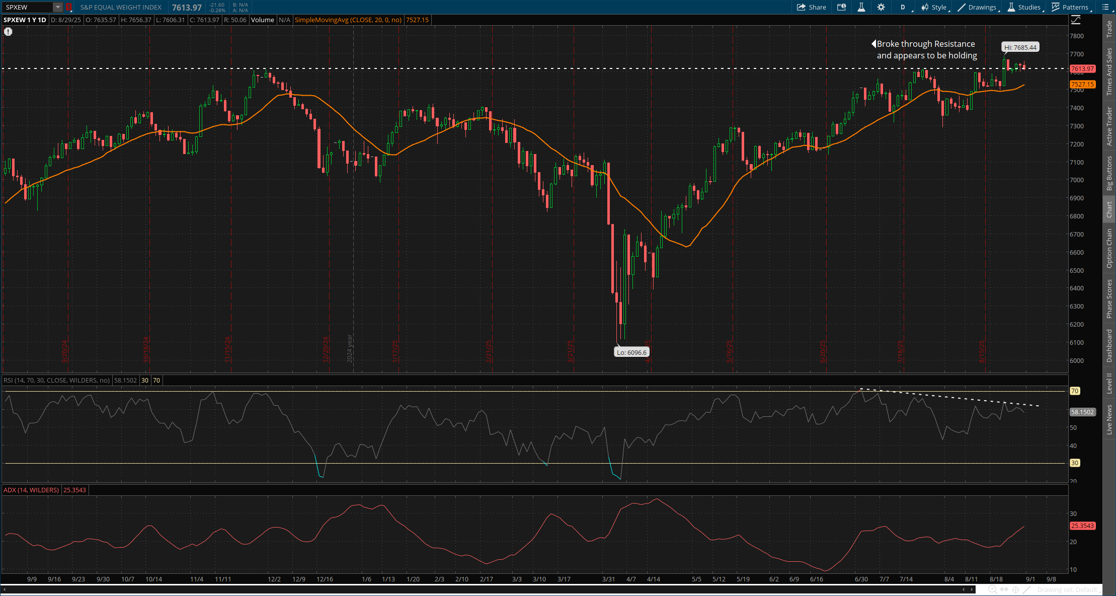 S&P 500 Equal Weight Index