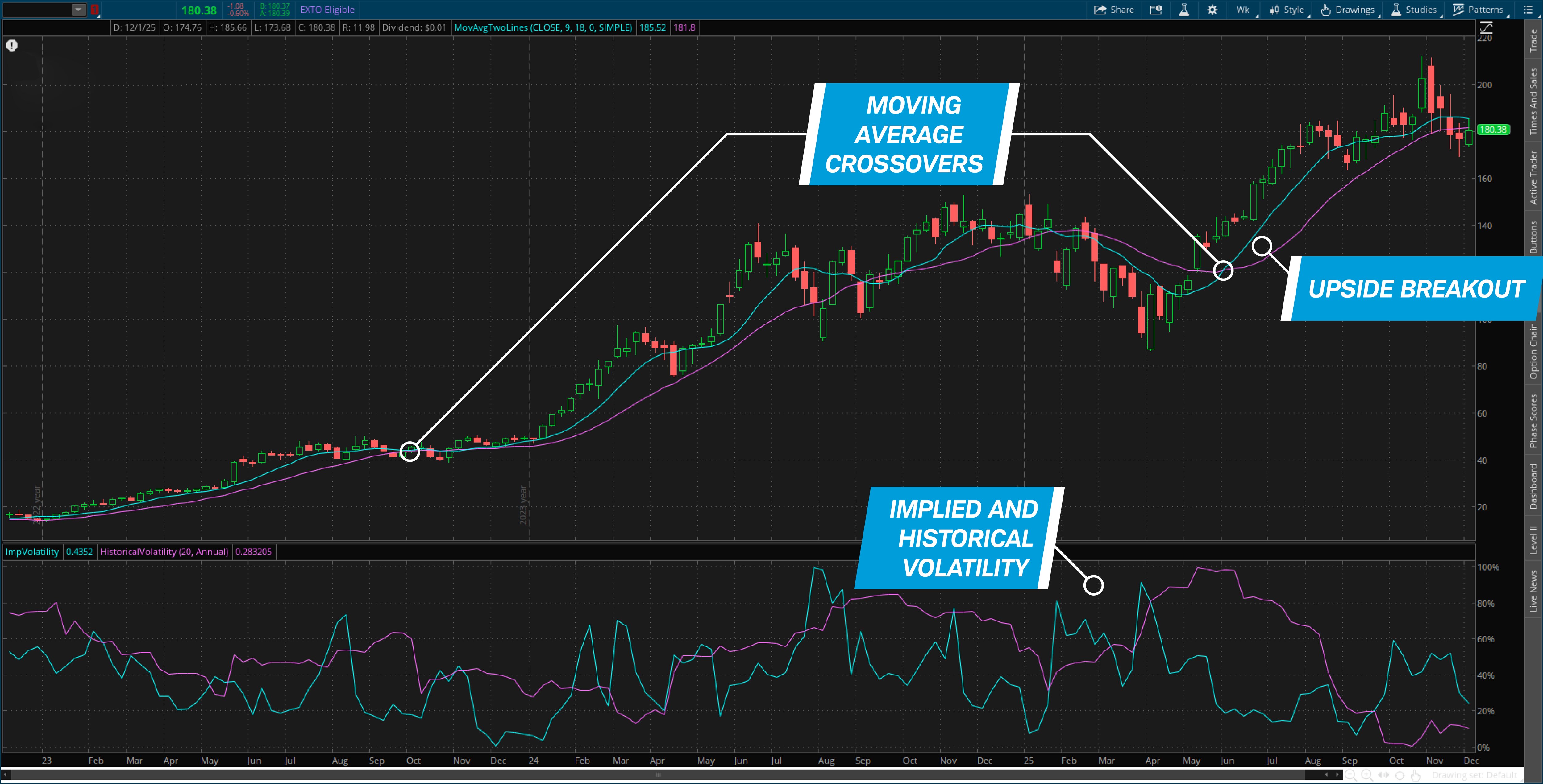 Chart shows implied and historical volatility with moving average crossovers and an upside breakout. The chart demonstrates price action over a period of several months.