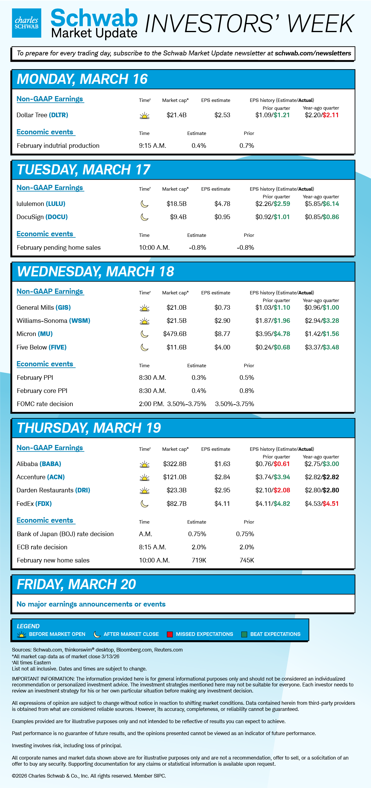 Mon DLTR, Feb industrial production; Tue LULU, DOCU, Feb pending home sales; Wed GIS, WSM, MU, FIVE, Feb PPI & Core PPI, FOMC rate decision; Thu BABA, ACN, DRI, FDX, BoJ rate decision, ECB rate decision, Feb new home sales; Fri no major earnings or events.