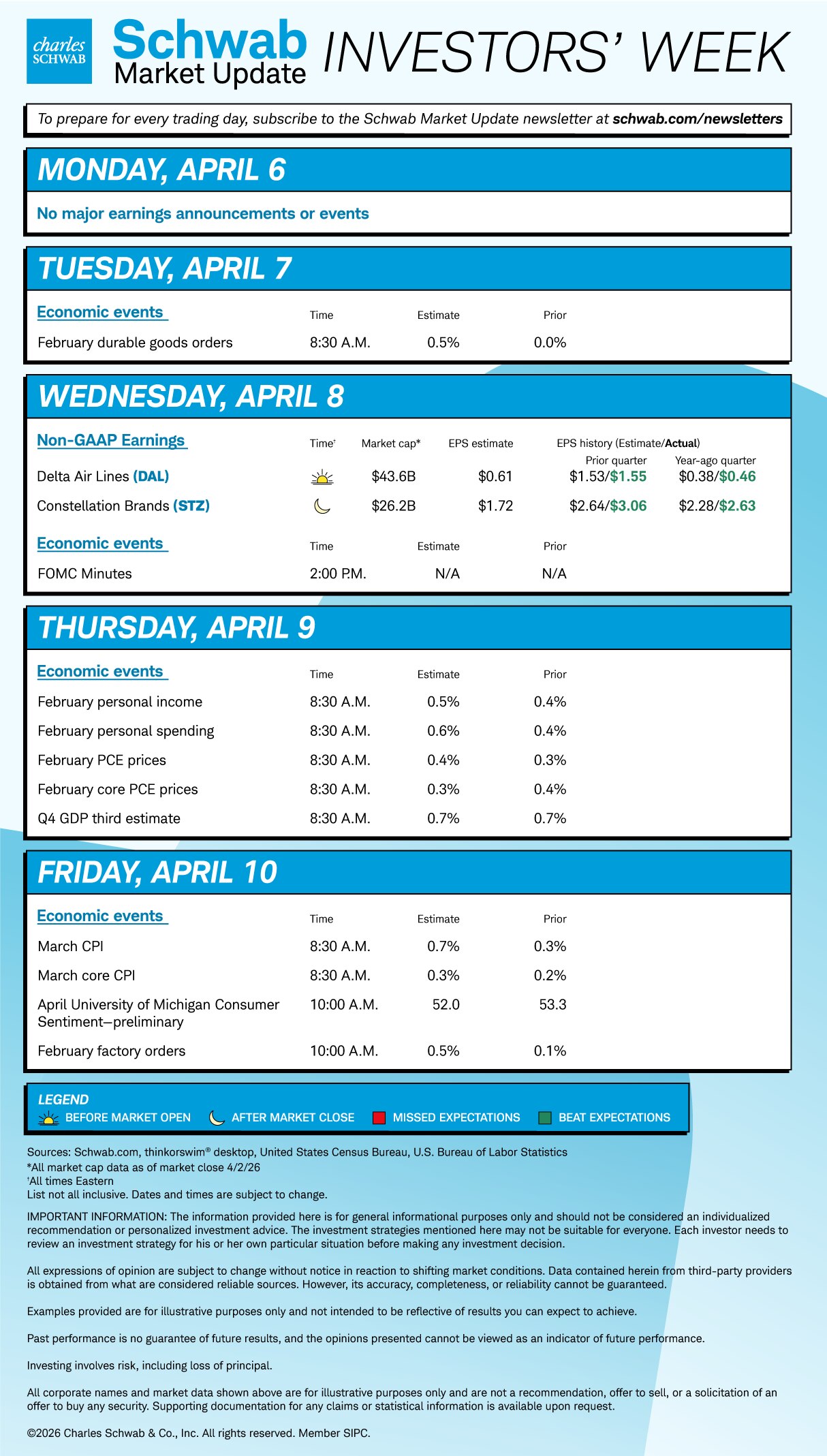 Mon none; Tue February durable goods orders; Wed DAL, STZ, FOMC minutes; The February personal income, personal spending, PCE prices, core PCE prices, Q4 GDP third estimate; Fri March CPI, core CPI, April U of Michigan consumer sentiment preliminary, February factory orders.