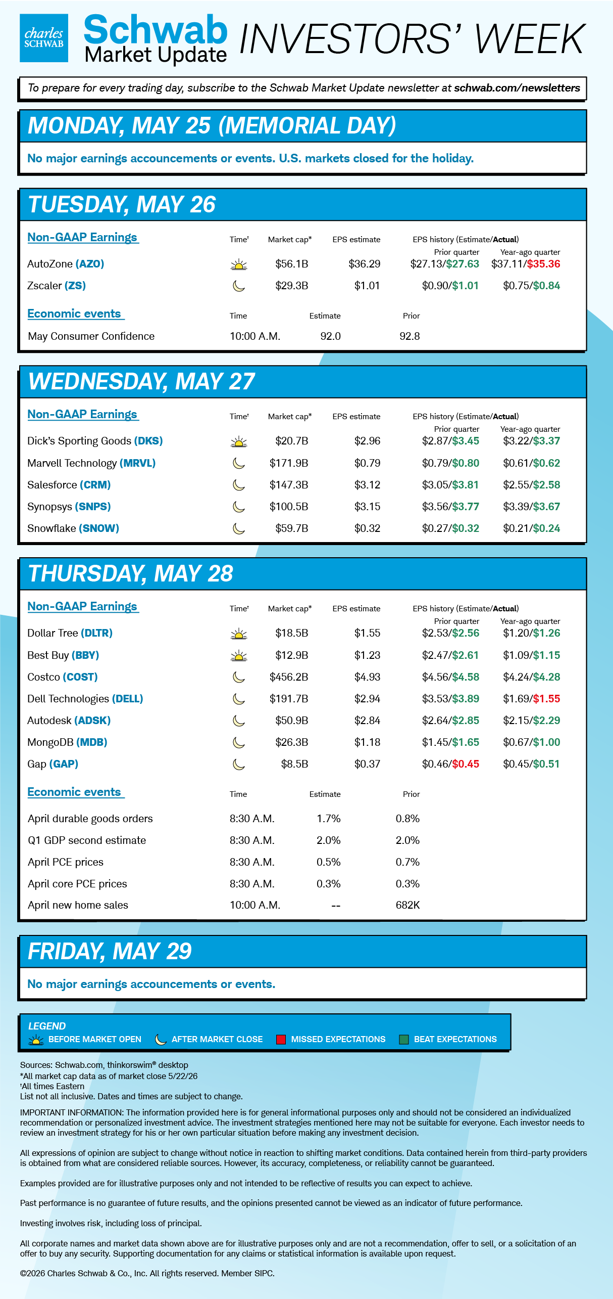 Mon holiday; Tue AZO, ZS, May Consumer Confidence; Wed DKS, MRVL, CRM, SNPS, SNOW; Thu DLTR, BBY, COST, DELL, ADSK, MDB, GAP, April durable goods Q1 GDP second estimate, April PCE, April new home sales.