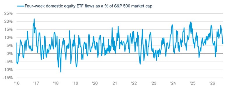 Line chart shows the rolling four-week total of flows into equity ETFs as a percentage of S&P 500 market cap from January 8, 2016 to July 31, 2026.