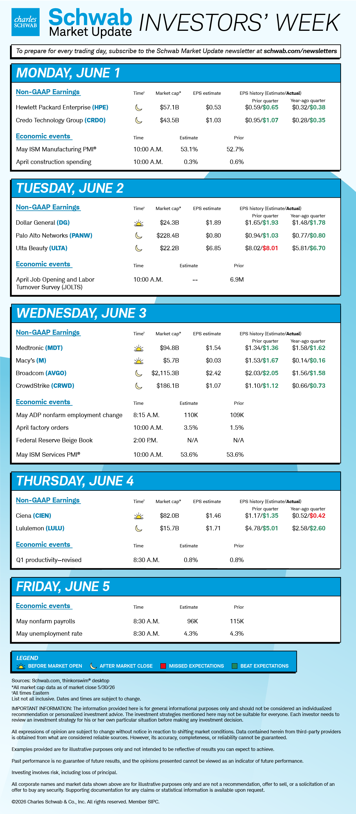 Mon HPE, CRDO, May ISM Manufacturing PMI, April construction spending; Tue DG, PANW, ULTA, JOLTS; Wed MDT, M, AVGO, CRWD, May ADP nonfarm employment change, April factory orders, Fed Beige Book, May ISM Services PMI; Thu CIEN, LULU, Q1 productivity revised; Fri May nonfarm payrolls and unemployment rate. 