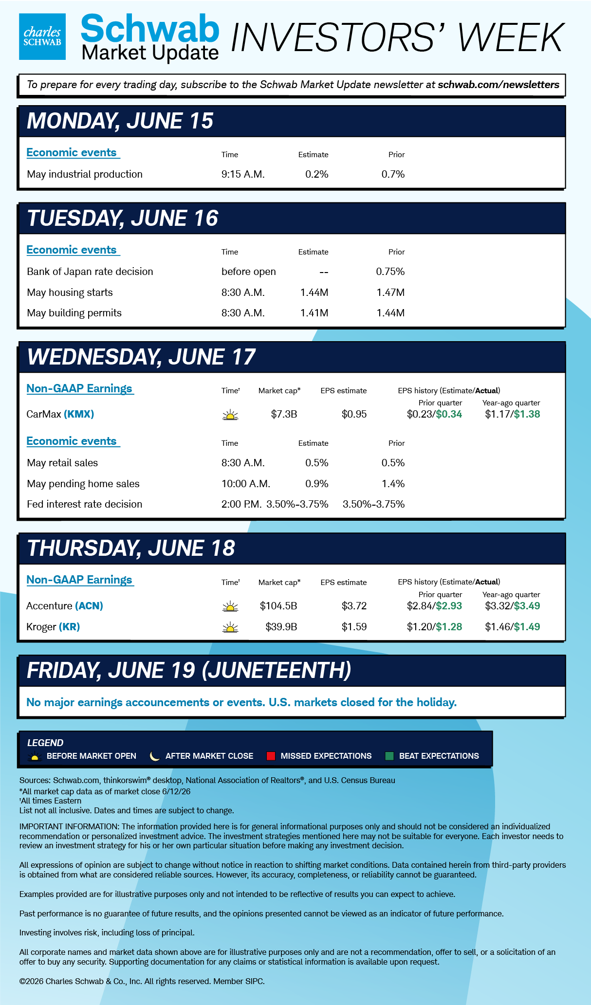 Mon May industrial production; Tue Bank of Japan rate decision, May housing starts, May building permits; Wed KMX, May retail sales, May pending home sales, Fed interest rate decision; Thu ACN, KR; Fri Juneteenth holiday. 
