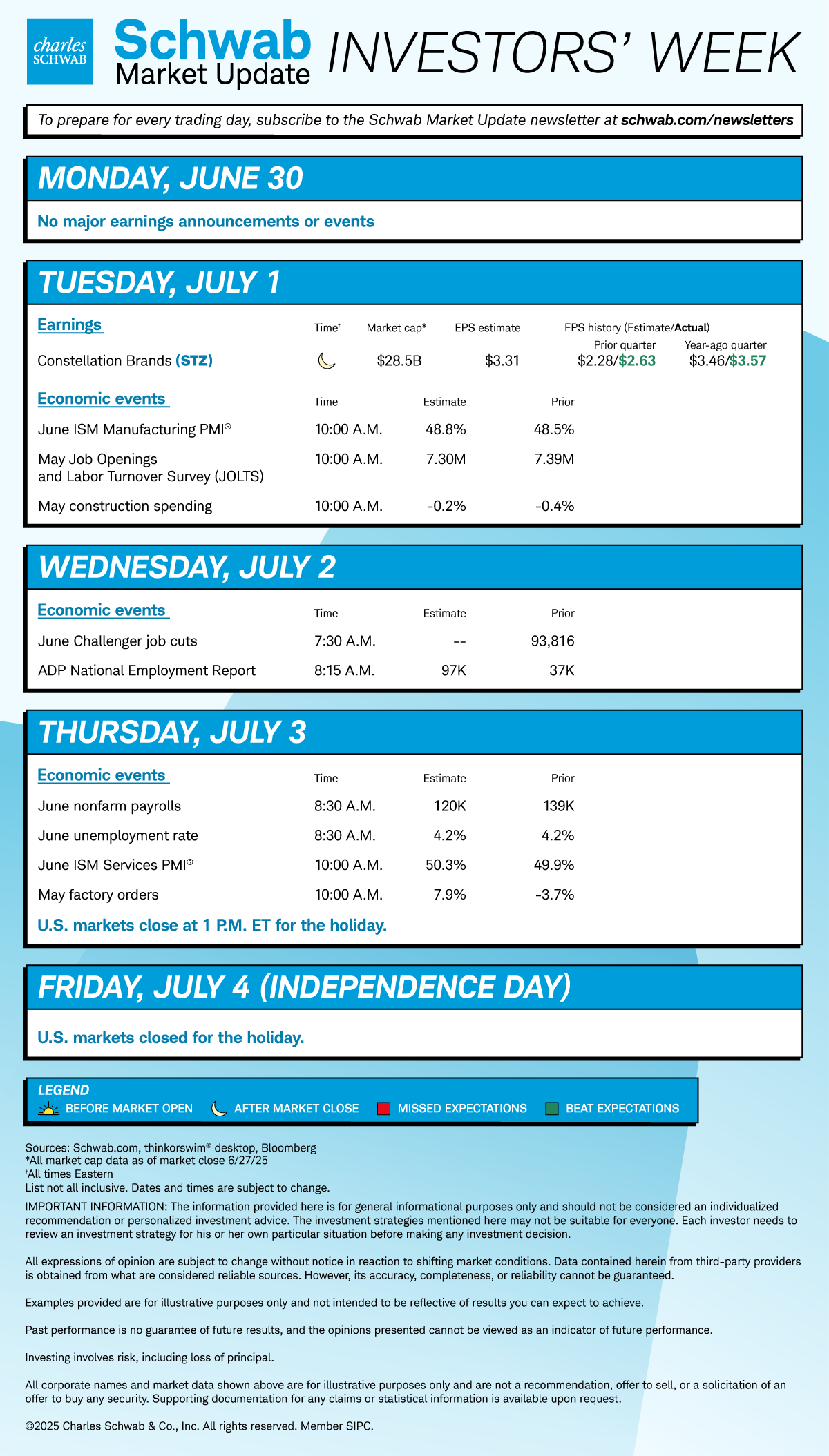 Mon no earnings or events. Tue STZ, June ISM Manufacturing PMI, May JOLTS, May construction spending; Wed June Challenger job cuts, ADP Employment Report; Thu June nonfarm payrolls, unemployment ISM Services PMI, factory orders; Fri Markets closed.