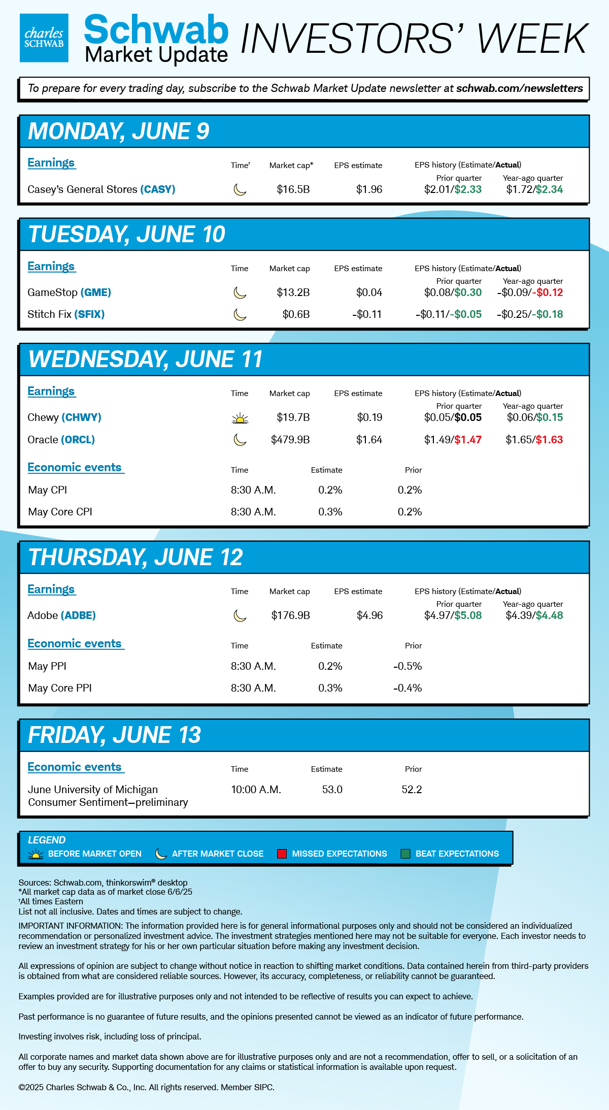 Monday Casey's General Stores; Tuesday GameStop, Stitch Fix; Wednesday Chewy, Oracle, May CPI, core CPI; Thursday Adobe, May PPI, core PPI; Friday June preliminary University of Michigan Consumer Sentiment.