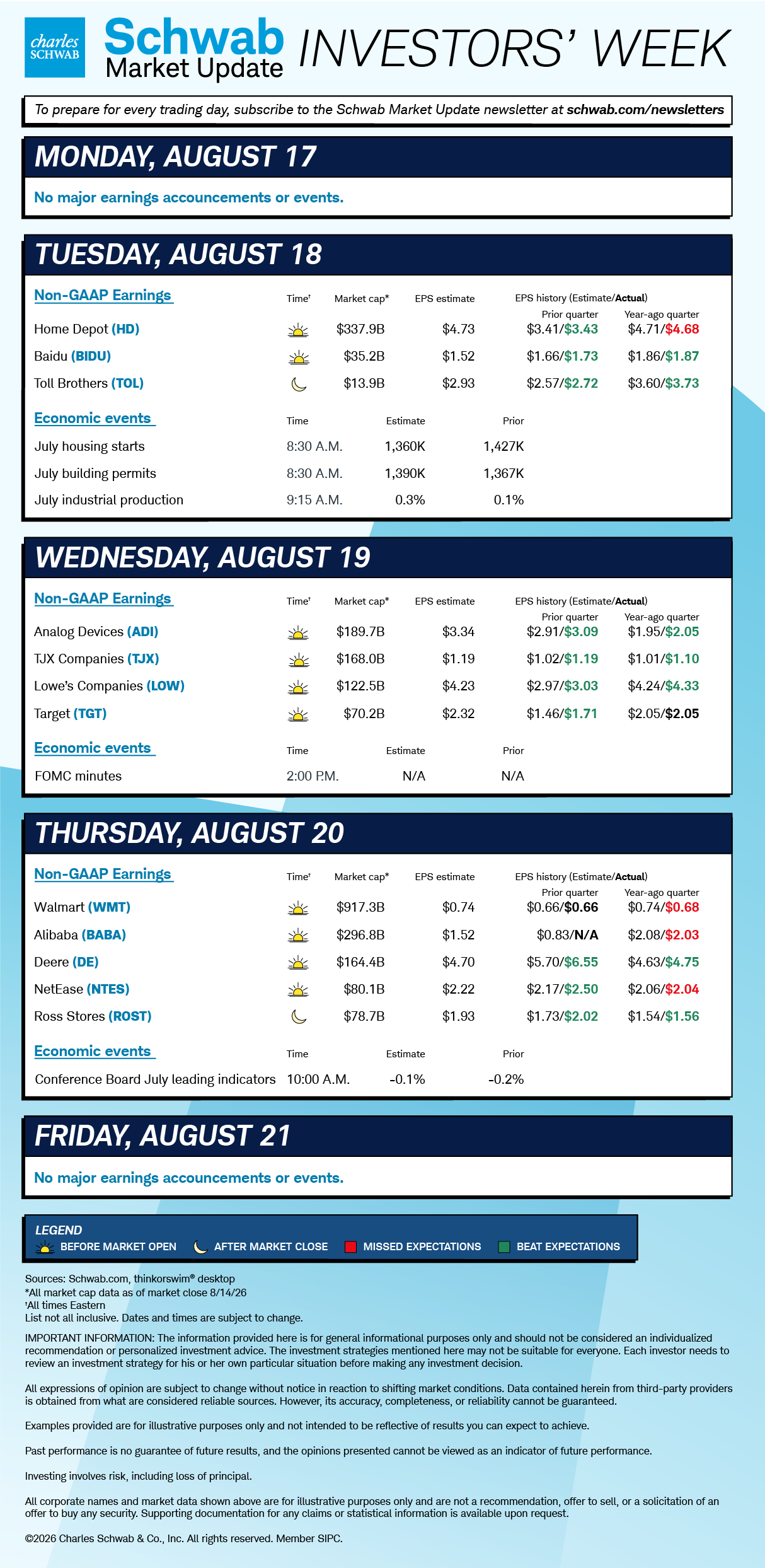 Mon none; Tue HD, BIDU, TOL, July housing starts, building permits, industrial production; Wed ADI, TJX, LOW, TGT, FOMC minutes; Thu WMT, BABA, DE, NTES, ROST, Conference Board July leading indicators; Fri none. 