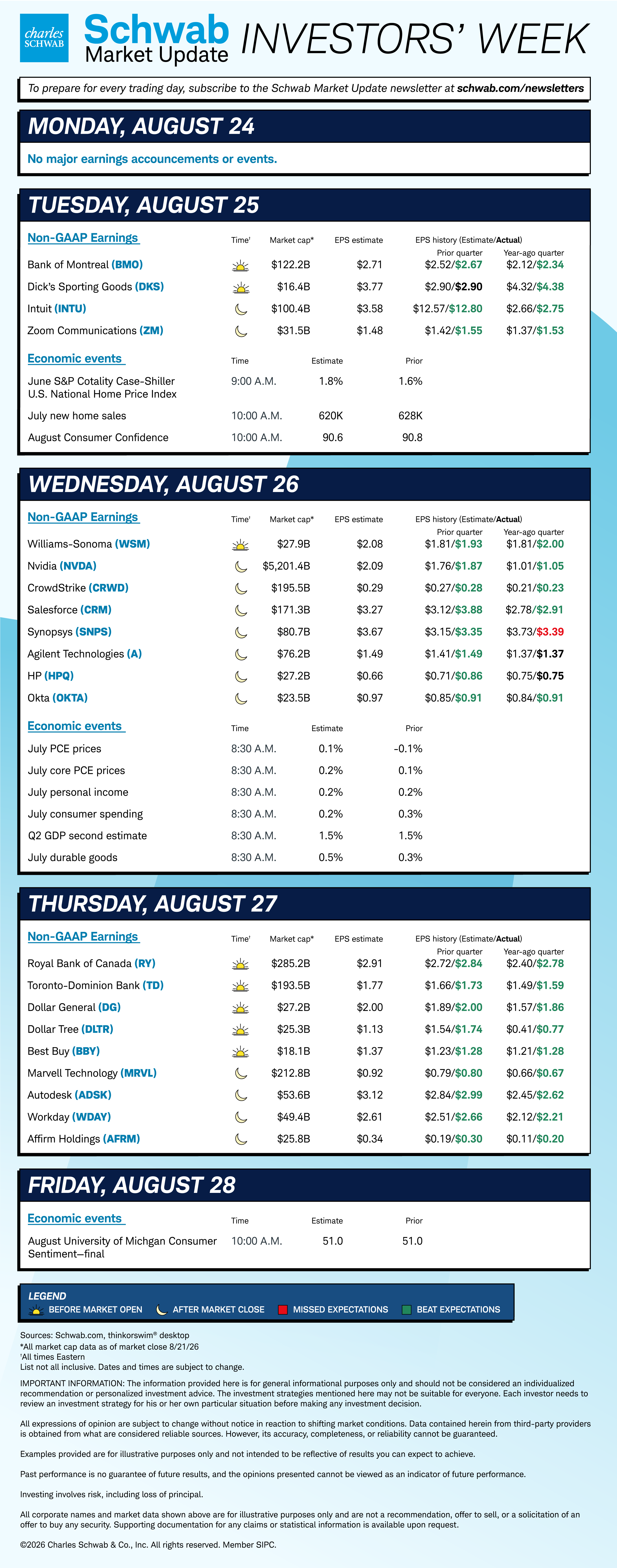 Mon none; Tue BMO, DKS, INTU, ZM, June S&P Cotality Case-Shiller U.S. National Home Price Index, July new home sales, August Consumer Confidence; Wed WSM, NVDA, CRWD, CRM, SNPS, A, HPQ, OKTA, July PCE and core PCE prices, July personal income, July consumer spending, Q2 GDP second estimate, July durable goods; Thu RY, TD, DG, DLTR, BBY, MRVL, ADSK, WDAY, AFRM; Fri August University of Michigan consumer sentiment final.
