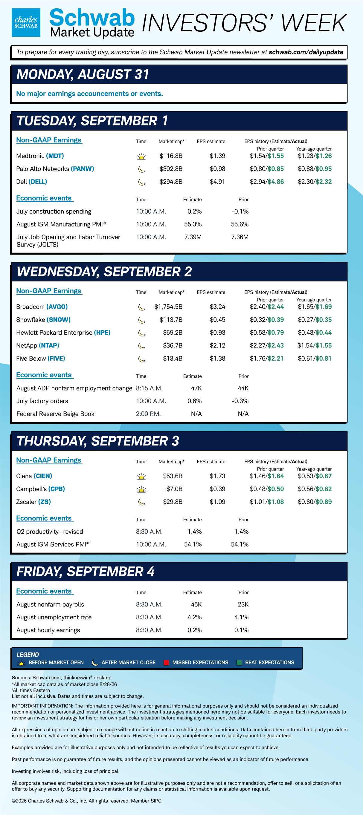 Mon none; Tue, MDT, PANW, DELL, July construction spending, August ISM Manufacturing PMI, JOLTS; Weds AVGO, SNOW, HPE, NTAP, FIVE, August ADP nonfarm employment change, July factory orders, Fed Beige Book; Thu CIEN, CPB, ZS, Q2 productivity—revised, August ISM Services PMI; August nonfarm payrolls, unemployment rate, hourly earnings. 