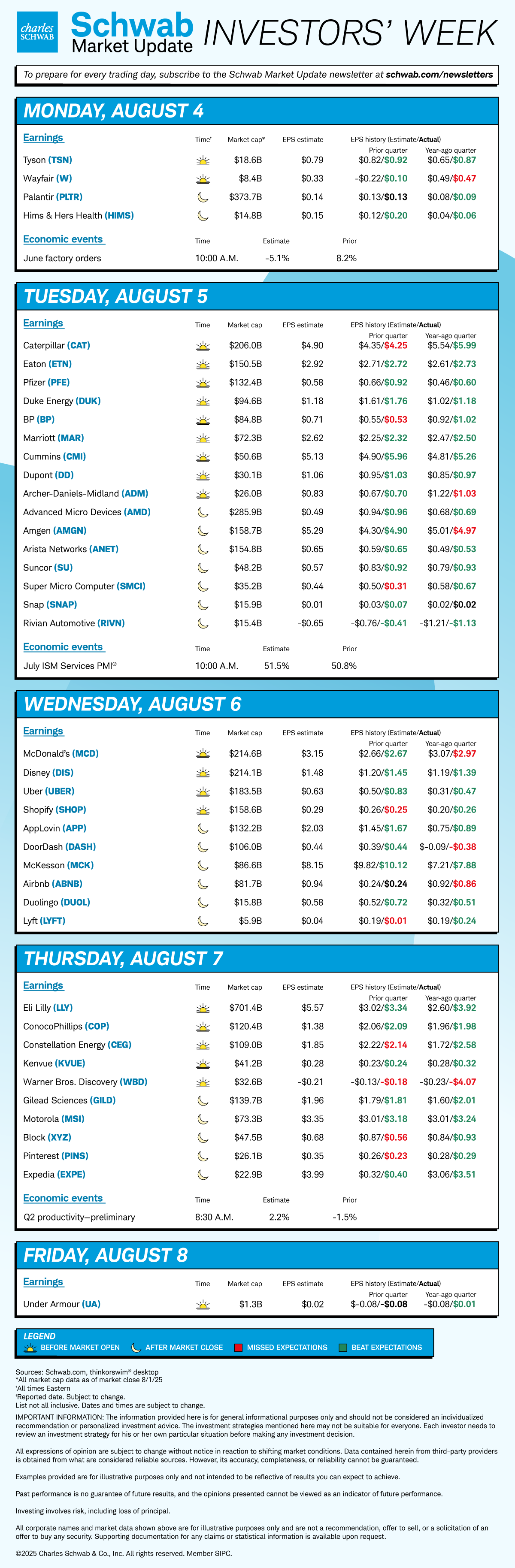 Mon TSN, W, PLTR, HIMS, June factory orders; Tue CAT, ETN, PFE, DUK, BP, MAR, CMI, DD, ADM, AMD, AMGN, ANET, SU, SMCI, SNAP, RIVN, July ISM Services PMI; Wed MCD, DIS, UBER, SHOP, APP, DASH, MCR, ABNB, DUOL, LYFT; Thu LLY, COP, CEG, KVUE, WBD, GILD, MSI, XYZ, PINS, EXPE, Q2 preliminary productivity; Fri UA. 