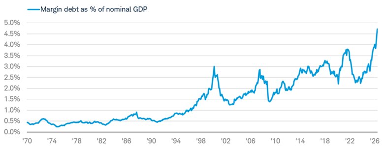 Line chart shows margin debt as a percentage of nominal GDP from January 31, 1970 to June 30, 2026.