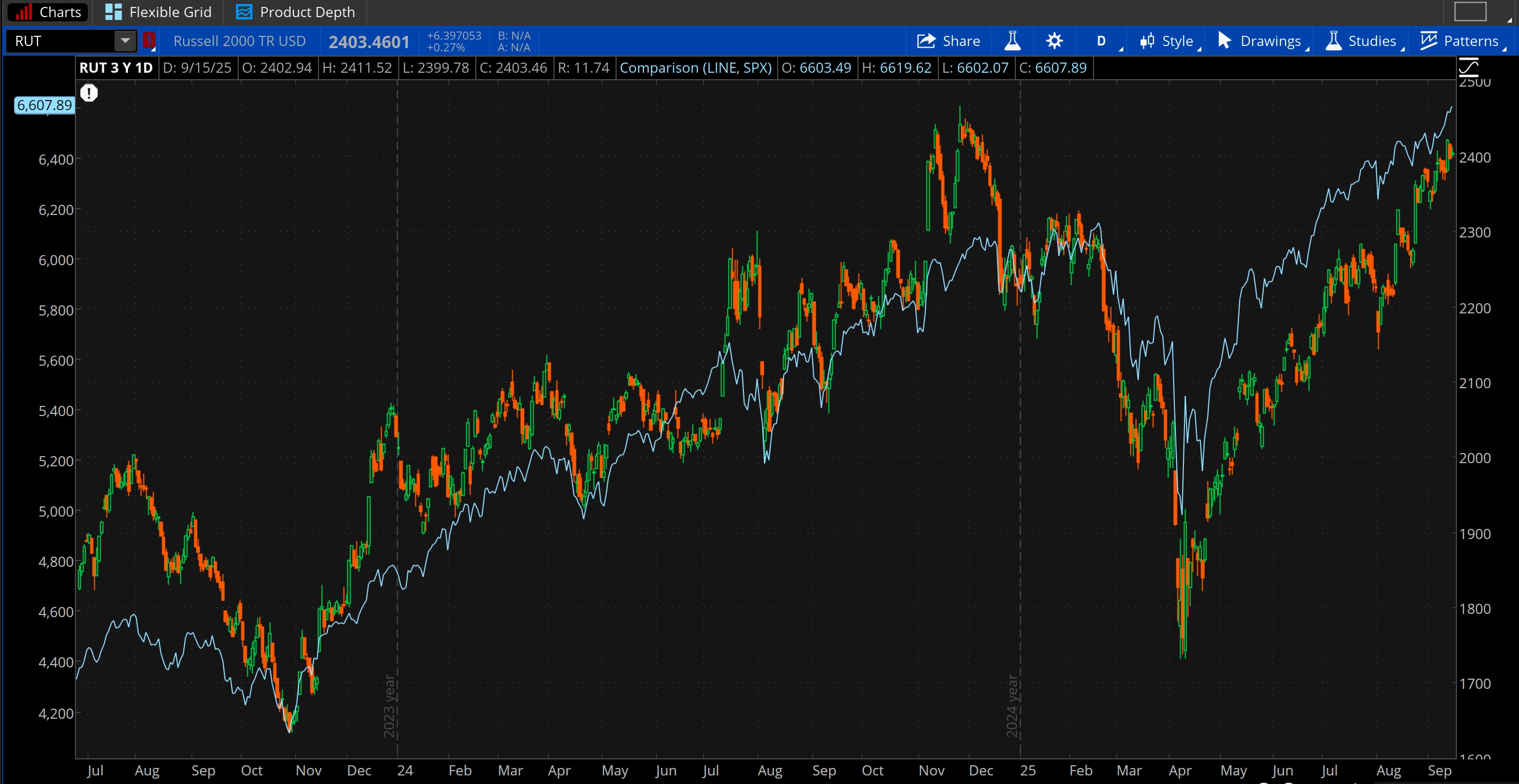 The Russell 2000 index is near its all-time high of 2,466.49, reached in November 2024. It bottomed out in April at just about 1,700. Its momentum remains strong, showing positive relative strength compared to the S&P 500 index. 