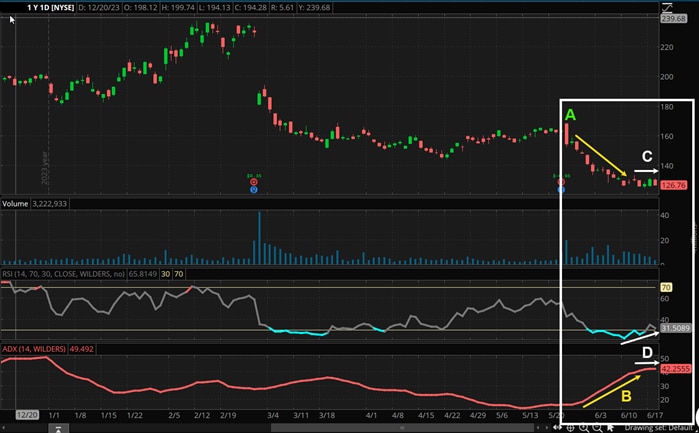 This thinkorswim chart shows a multiweek downtrend that has begun to move sideways over the past week for stock ZYX. The RSI has moved back above the less-than-30 oversold level, while the ADX has stalled and is moving sideways, potentially indicating the downtrend may be ending.