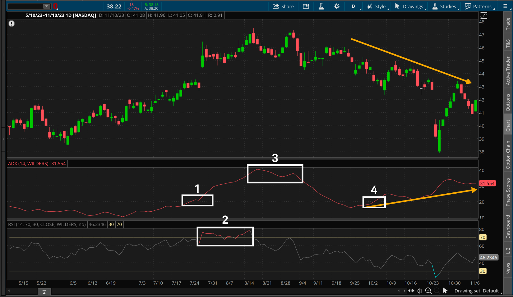 This thinkorswim chart shows a multiweek downtrend that has begun to move sideways over the past week for stock ZYX. The RSI has moved back above the less-than-30 oversold level, while the ADX has stalled and is moving sideways, potentially indicating the downtrend may be ending.
