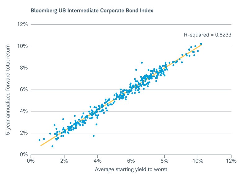 Scatter plot chart showing monthly starting yields and subsequent five-year annualized total returns for the Bloomberg US Intermediate Corporate Bond Index for a 35-year period ending July 31, 2025. A regression line slopes from lower left to upper right, demonstrating the trend between the two measurements. An R-squared value is shown as 0.8233.