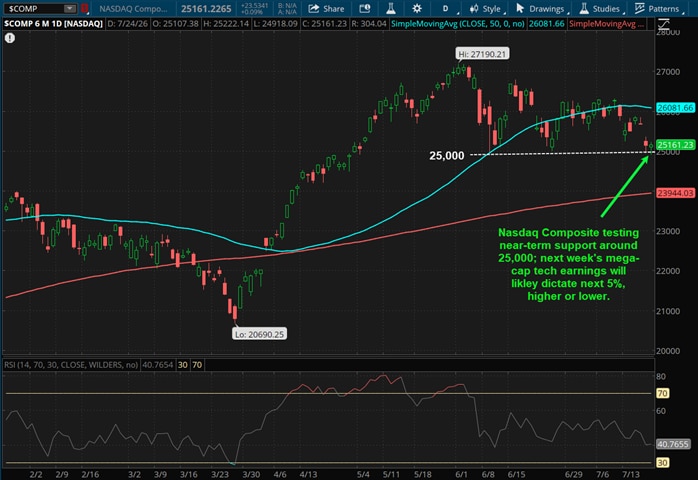 Nasdaq Composite testing near-term support around 25,000; next week's mega-cap tech earnings will likely dictate next 5%, higher or lower.
