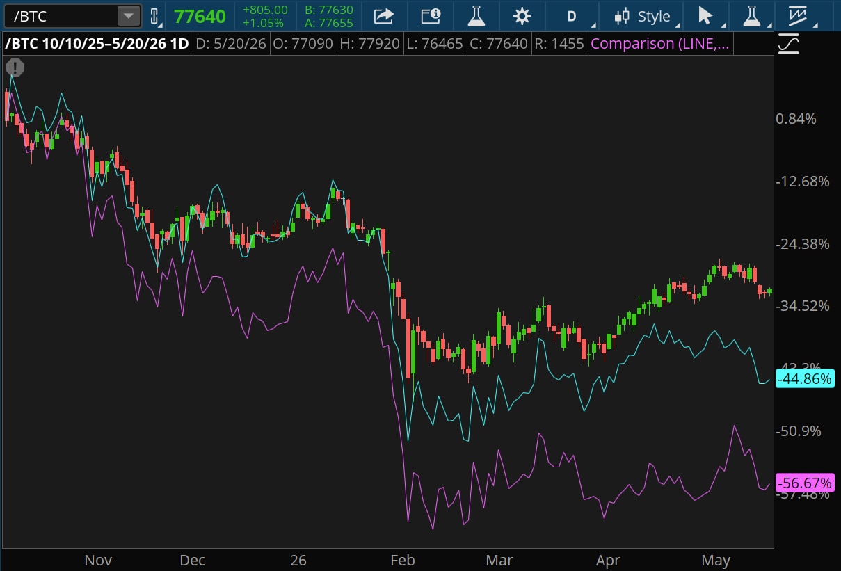 Bitcoin futures have lost about 32% since the flash crash of October that preceded the current bear market. Ether futures have lost 45% and solana futures lost 57%.