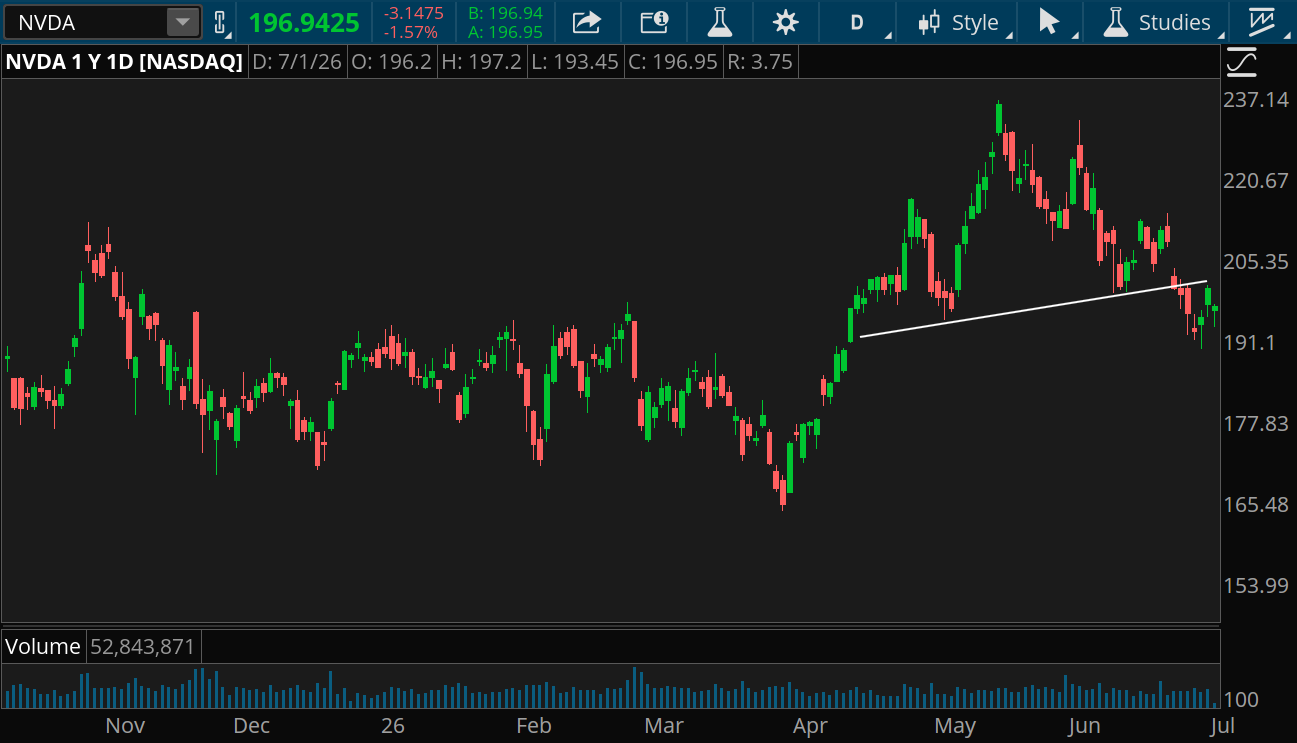Nvidia stock moved sideways for most of the past year between around $205 and $170. It briefly rose to above $220 in May and June and formed a topping pattern, with price returning to the previous long-term trading range.
