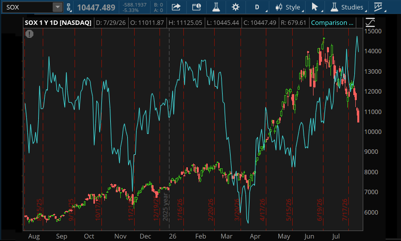 The percentage of S&P 500 stocks trading above their 200-day moving average rose to 73% earlier this week, a more than 18-month high. The SOX fell from about 14,500 in June to below 11,000 now, after rising from below 8,000 in April and under 6,000 last year.